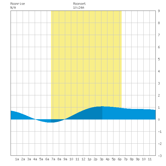 San Jacinto tide chart for Thursday, March 4, 2021