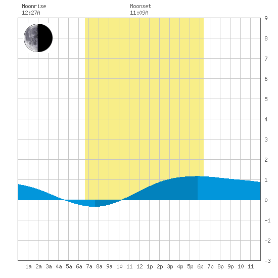 San Jacinto tide chart for Friday, March 5, 2021
