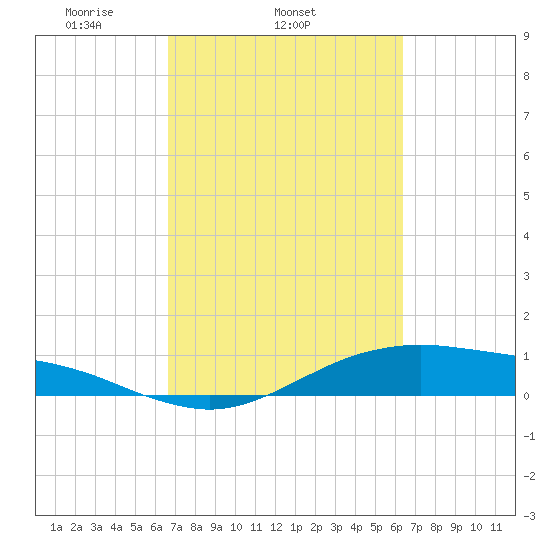San Jacinto tide chart for Saturday, March 6, 2021