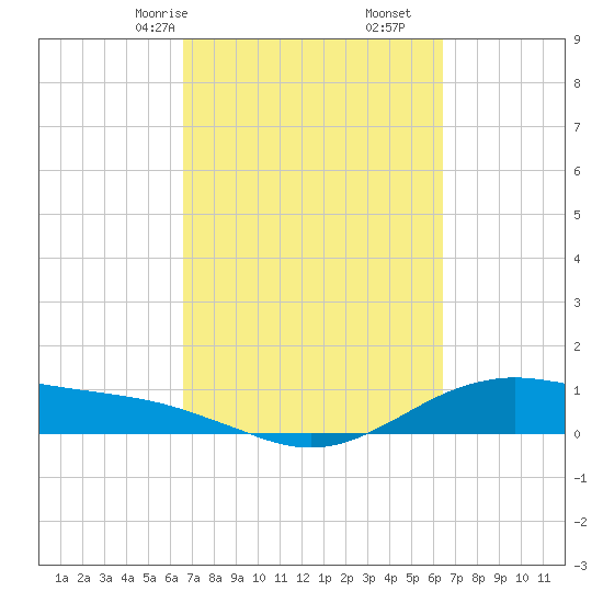 San Jacinto tide chart for Tuesday, March 9, 2021