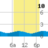 San Jacinto tide chart for Saturday, April 10, 2021
