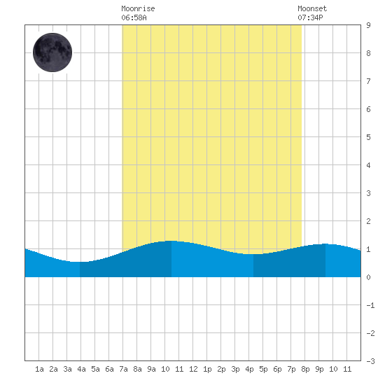 San Jacinto tide chart for Sunday, April 11, 2021