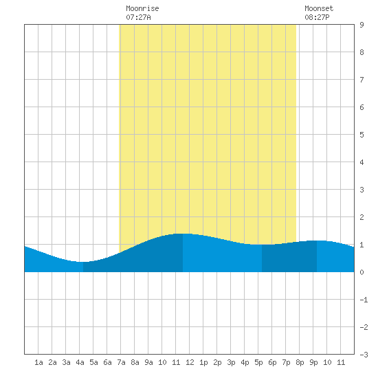 San Jacinto tide chart for Monday, April 12, 2021