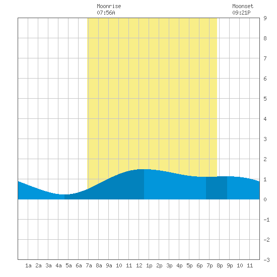 San Jacinto tide chart for Tuesday, April 13, 2021