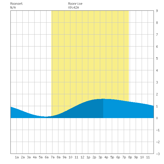 San Jacinto tide chart for Friday, April 16, 2021