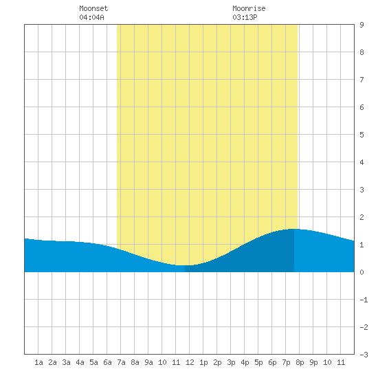 San Jacinto tide chart for Thursday, April 22, 2021