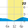 San Jacinto tide chart for Thursday, April 22, 2021