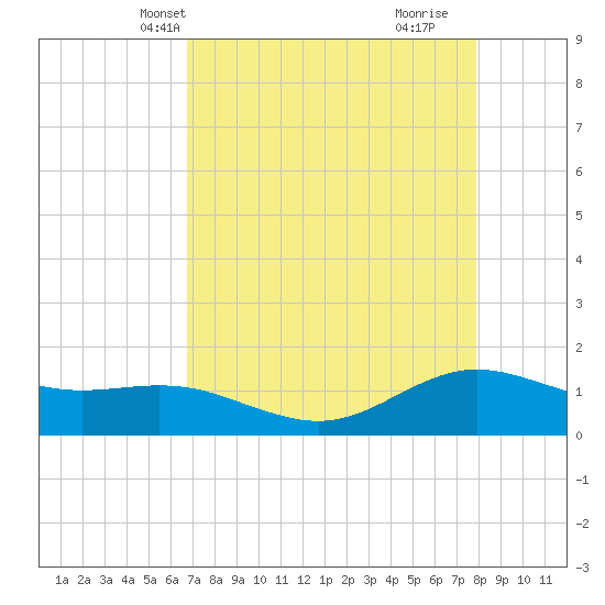San Jacinto tide chart for Friday, April 23, 2021