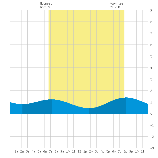 San Jacinto tide chart for Saturday, April 24, 2021