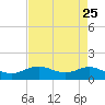 San Jacinto tide chart for Sunday, April 25, 2021