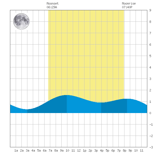 San Jacinto tide chart for Monday, April 26, 2021