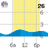 San Jacinto tide chart for Monday, April 26, 2021