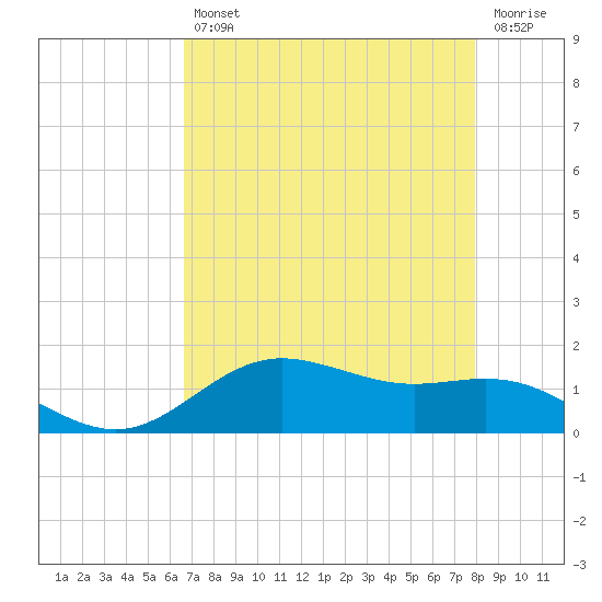 San Jacinto tide chart for Tuesday, April 27, 2021