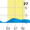 San Jacinto tide chart for Tuesday, April 27, 2021