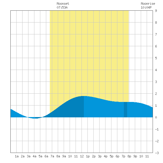San Jacinto tide chart for Wednesday, April 28, 2021