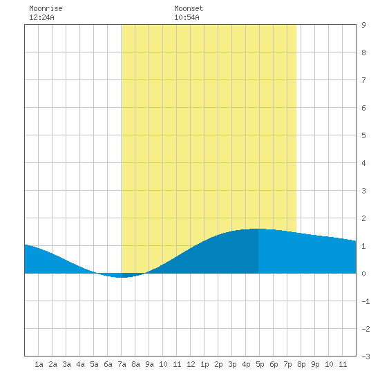 San Jacinto tide chart for Friday, April 2, 2021
