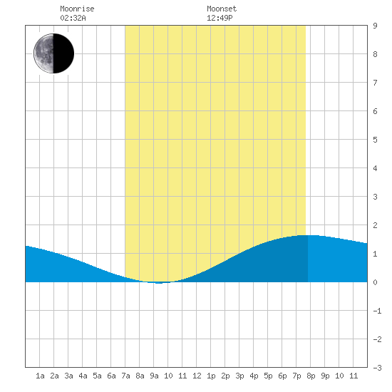 San Jacinto tide chart for Sunday, April 4, 2021