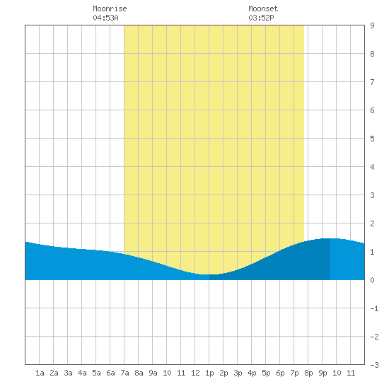 San Jacinto tide chart for Wednesday, April 7, 2021