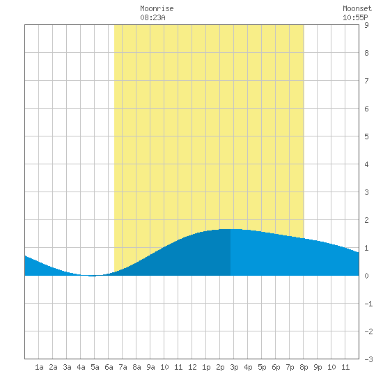 San Jacinto tide chart for Friday, May 14, 2021