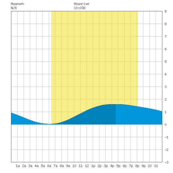 San Jacinto tide chart for Sunday, May 16, 2021