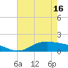 San Jacinto tide chart for Sunday, May 16, 2021