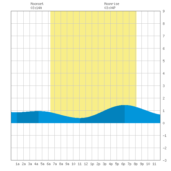 San Jacinto tide chart for Friday, May 21, 2021