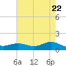 San Jacinto tide chart for Saturday, May 22, 2021