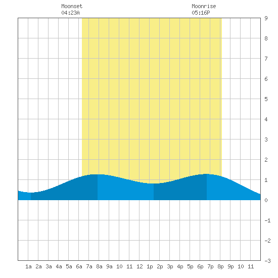 San Jacinto tide chart for Sunday, May 23, 2021