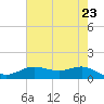 San Jacinto tide chart for Sunday, May 23, 2021