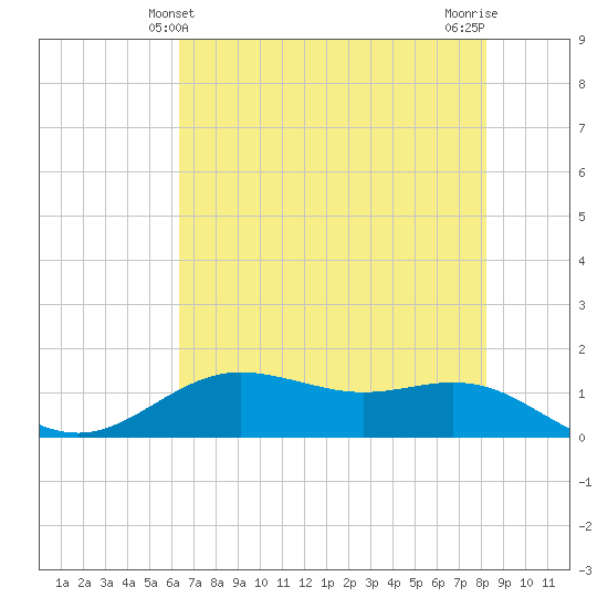 San Jacinto tide chart for Monday, May 24, 2021