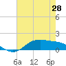San Jacinto tide chart for Friday, May 28, 2021
