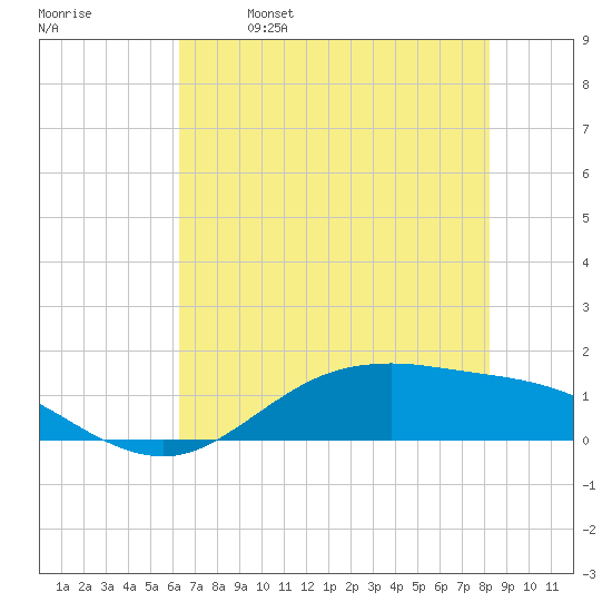 San Jacinto tide chart for Saturday, May 29, 2021