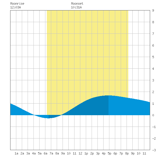 San Jacinto tide chart for Sunday, May 30, 2021