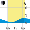 San Jacinto tide chart for Monday, May 3, 2021