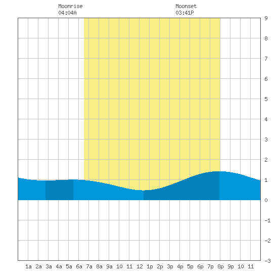 San Jacinto tide chart for Thursday, May 6, 2021