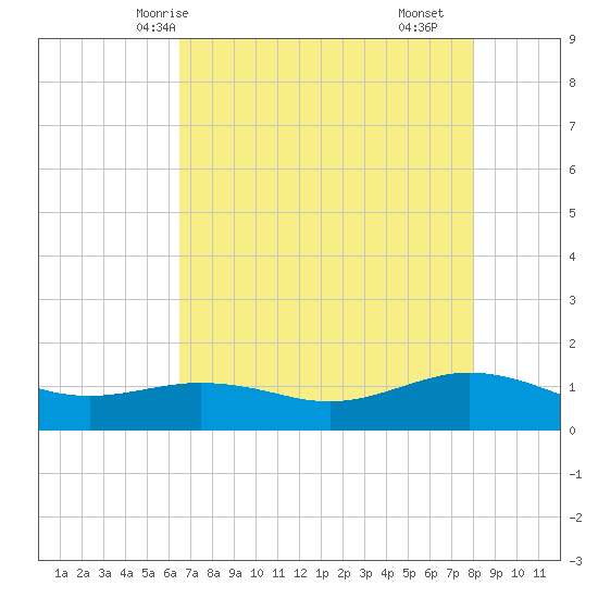San Jacinto tide chart for Friday, May 7, 2021