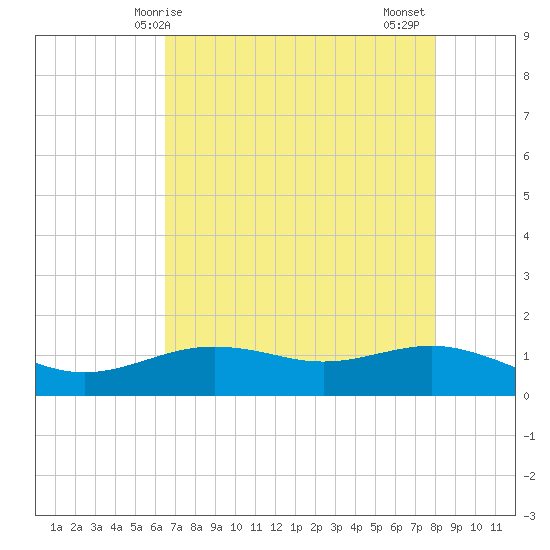 San Jacinto tide chart for Saturday, May 8, 2021