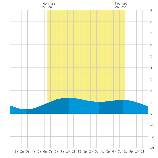 San Jacinto tide chart for Sunday, May 9, 2021