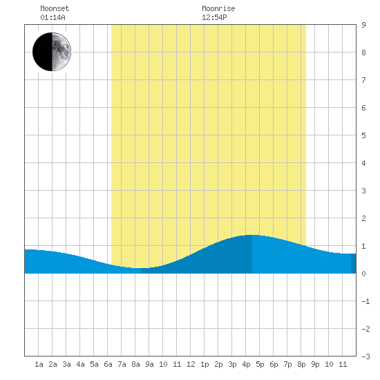 San Jacinto tide chart for Thursday, June 17, 2021