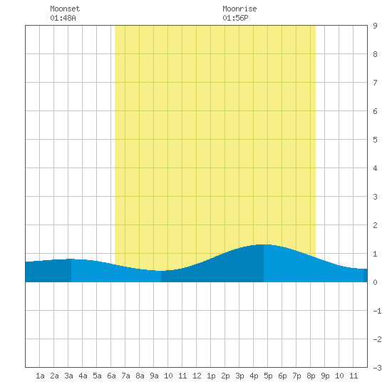 San Jacinto tide chart for Friday, June 18, 2021