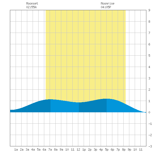 San Jacinto tide chart for Sunday, June 20, 2021