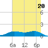 San Jacinto tide chart for Sunday, June 20, 2021