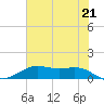 San Jacinto tide chart for Monday, June 21, 2021