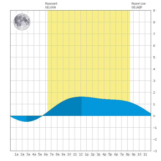 San Jacinto tide chart for Thursday, June 24, 2021