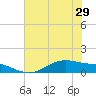 San Jacinto tide chart for Tuesday, June 29, 2021