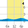 San Jacinto tide chart for Friday, June 4, 2021