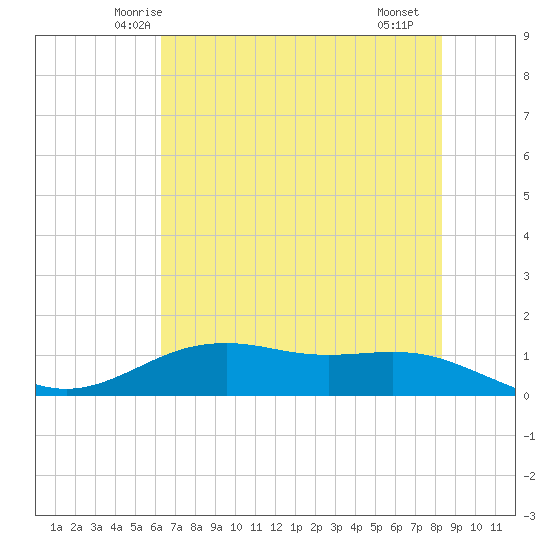 San Jacinto tide chart for Sunday, June 6, 2021