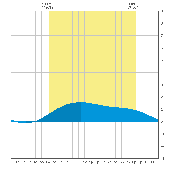 San Jacinto tide chart for Tuesday, June 8, 2021