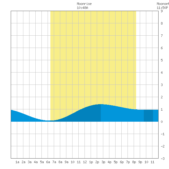 San Jacinto tide chart for Wednesday, July 14, 2021