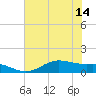 San Jacinto tide chart for Wednesday, July 14, 2021
